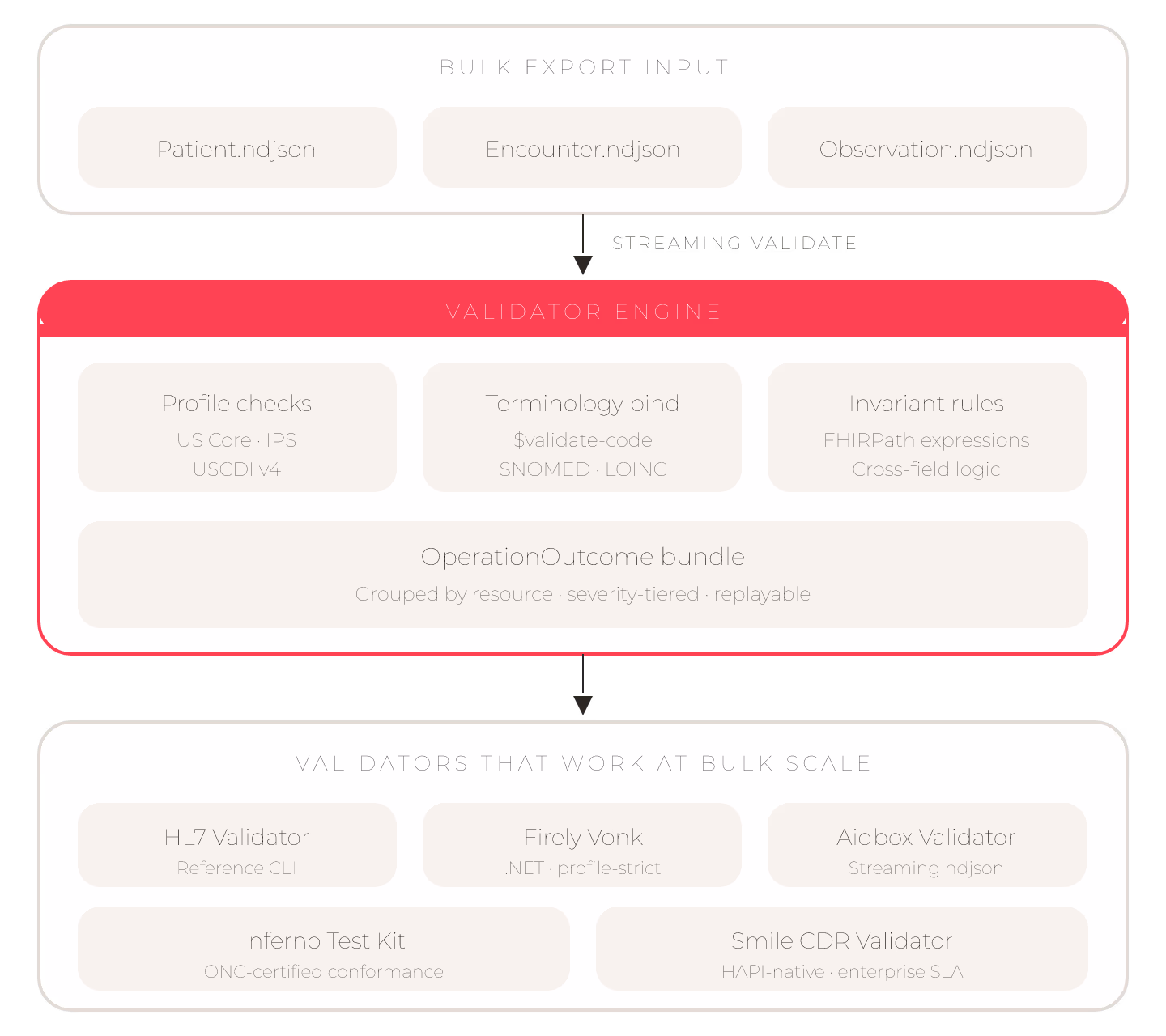 Architecture of a bulk-data FHIR validator: ndjson streams pass through profile checks, terminology bind, and invariant rules to produce an OperationOutcome bundle.