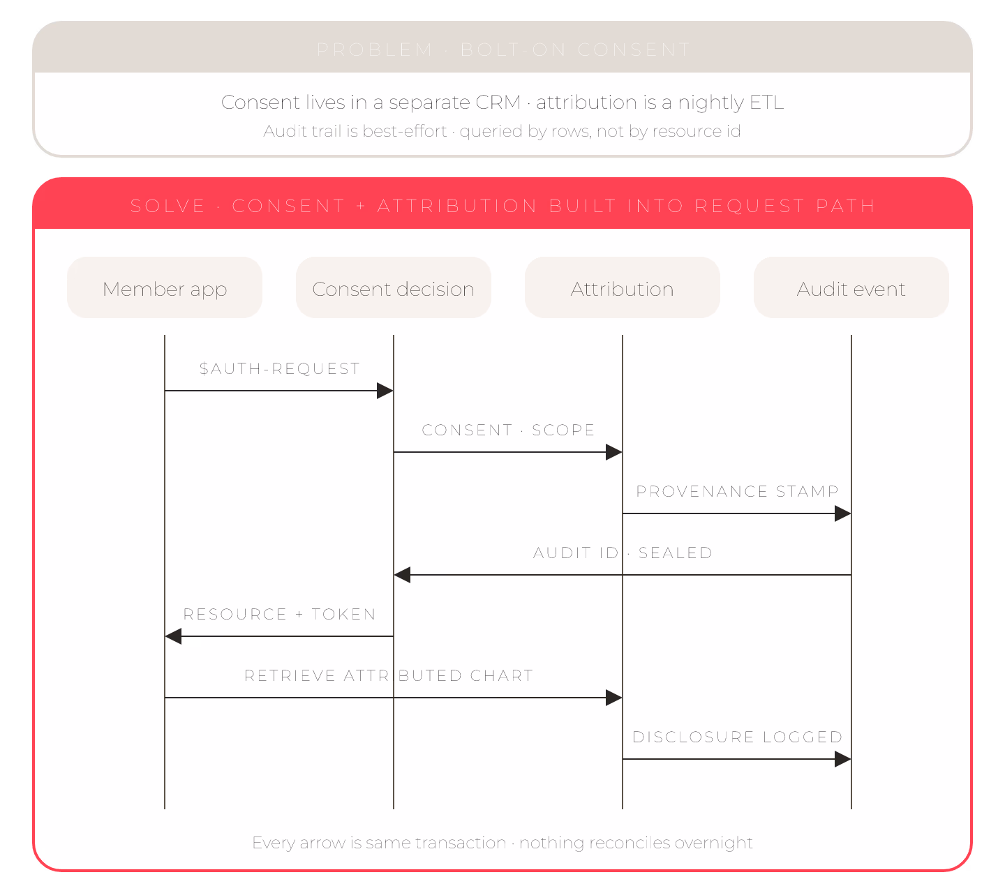 How to Wire Member Consent, Attribution-of-Record, and Audit Trails Into CMS-0057-F