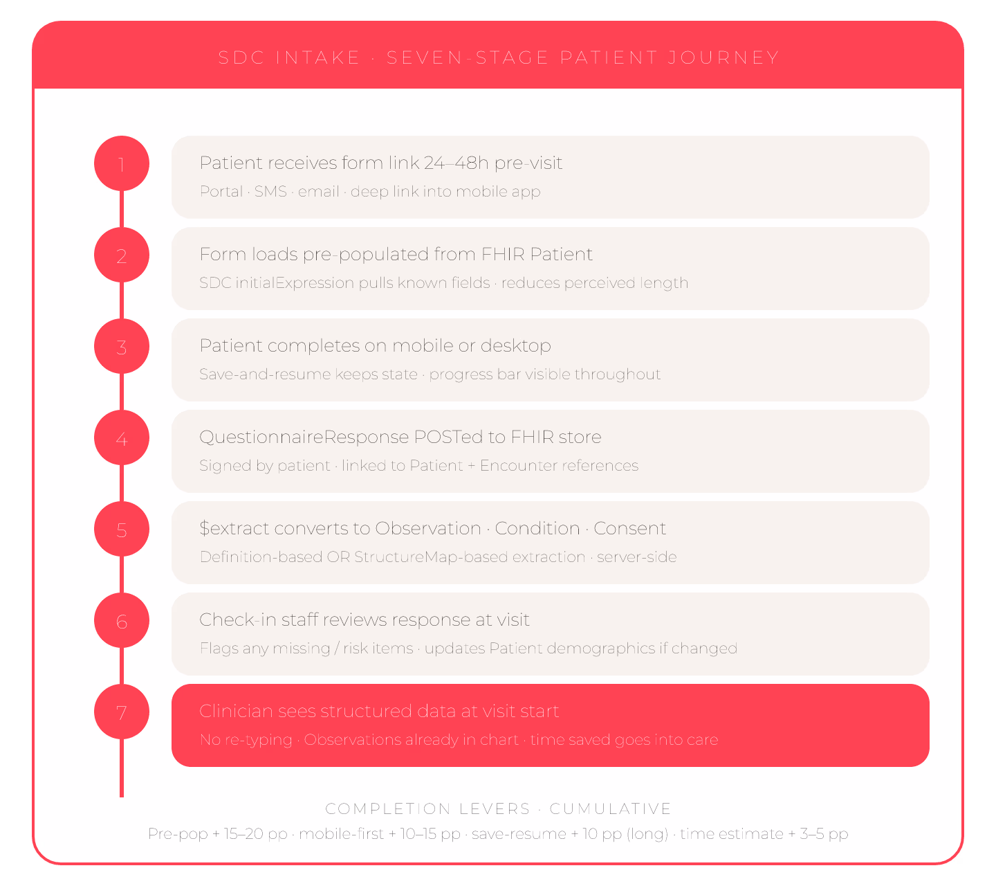 Intake Forms in FHIR: How SDC Streamlines Patient Data Collection