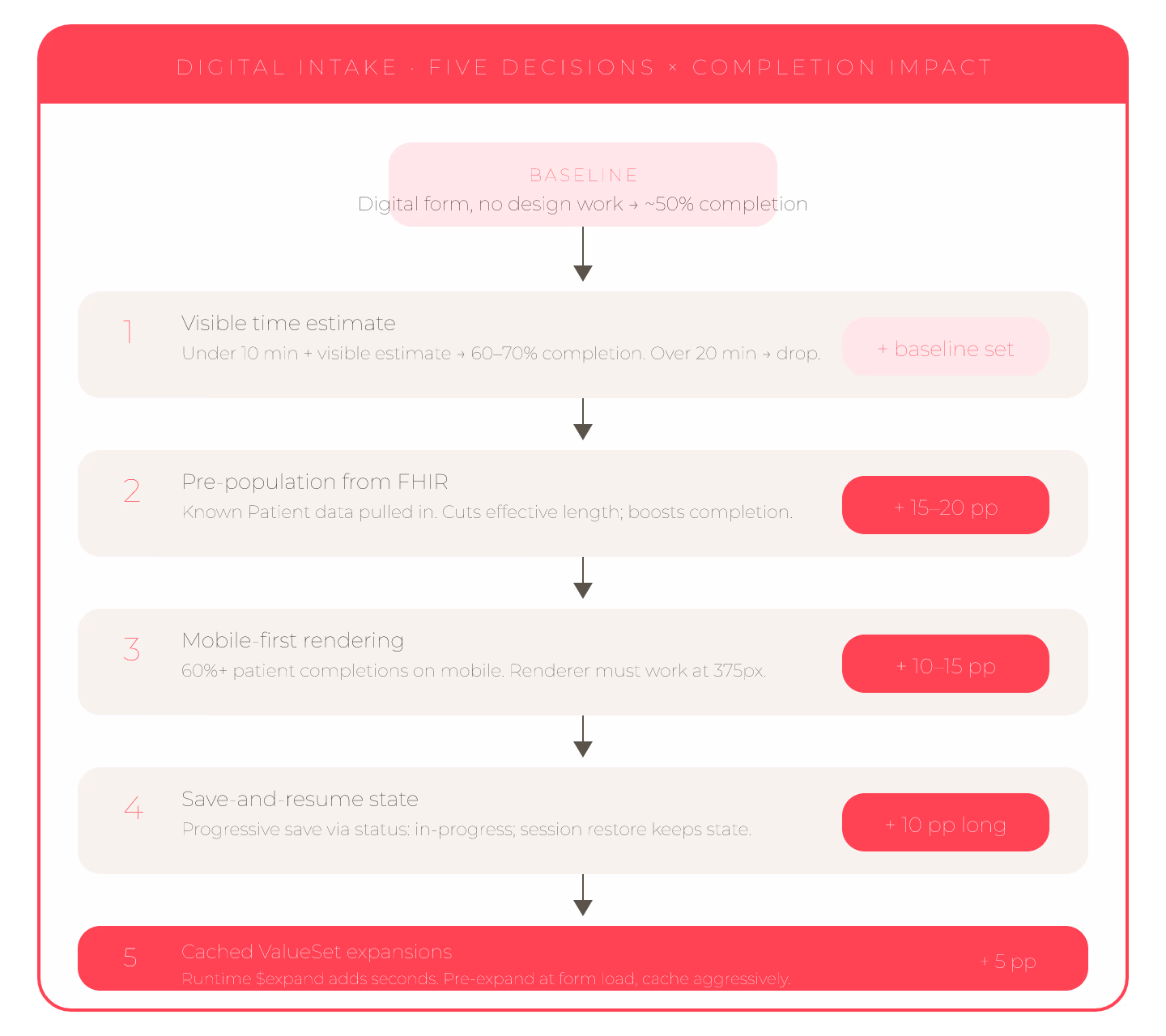 Digital Intake Forms: 5 Design Decisions That Change Completion