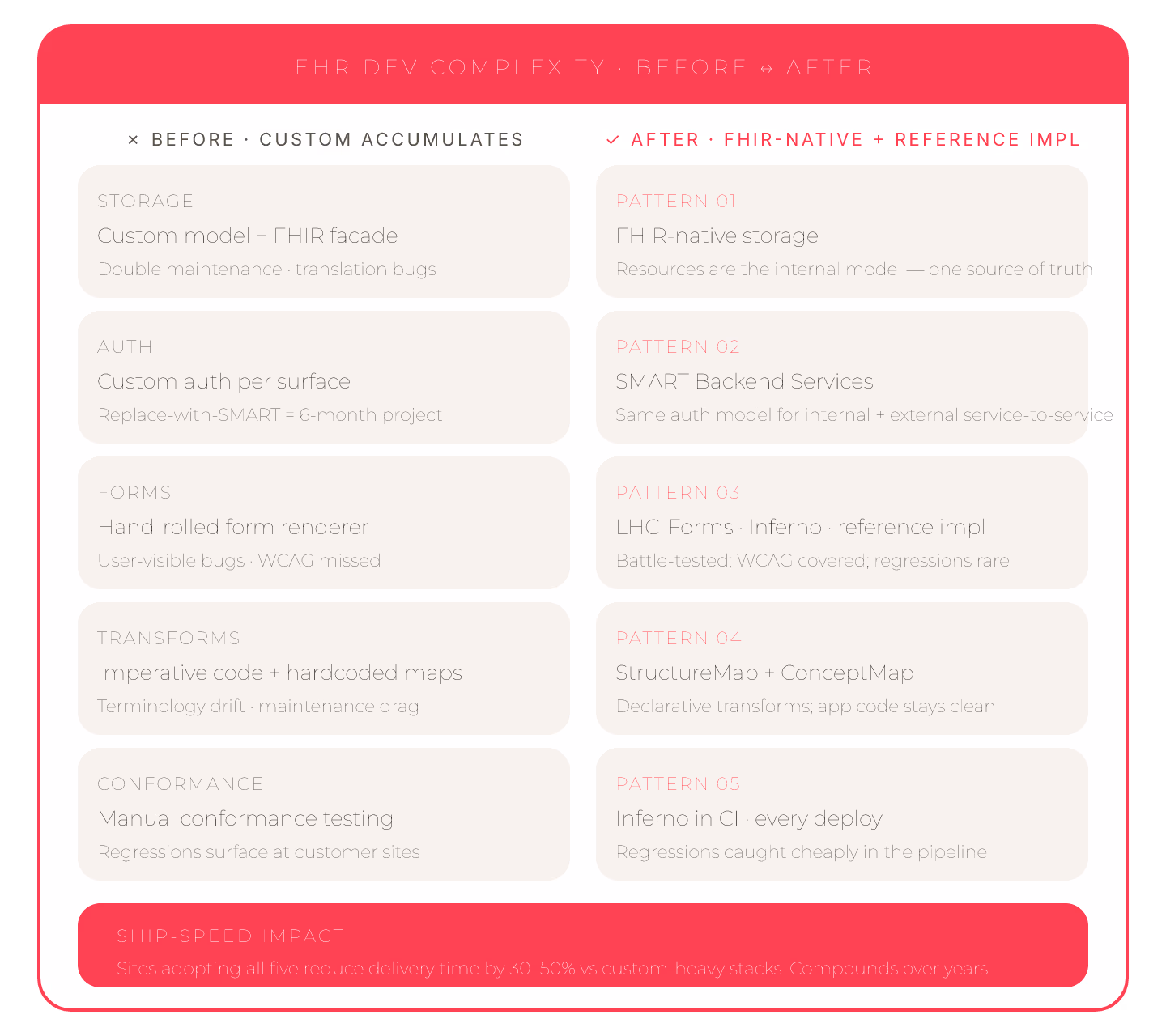 EHR Development Simplification: 5 Patterns That Cut Complexity