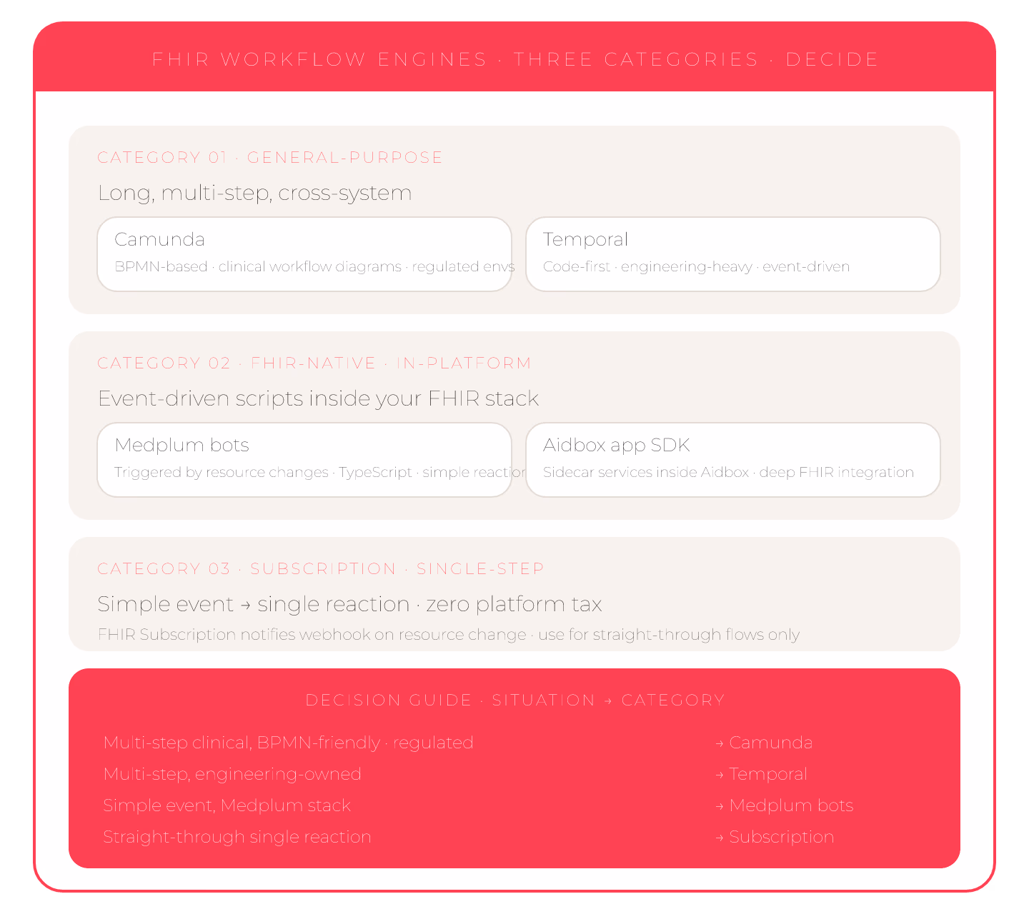 Workflow Engines for FHIR: Camunda vs. Temporal vs. Native
