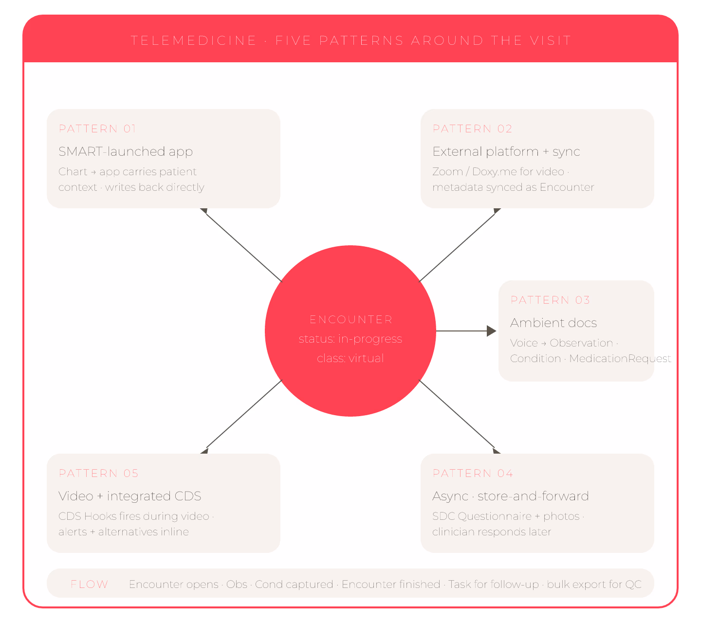 Telemedicine Integration: 5 Patterns for FHIR-Based EHRs