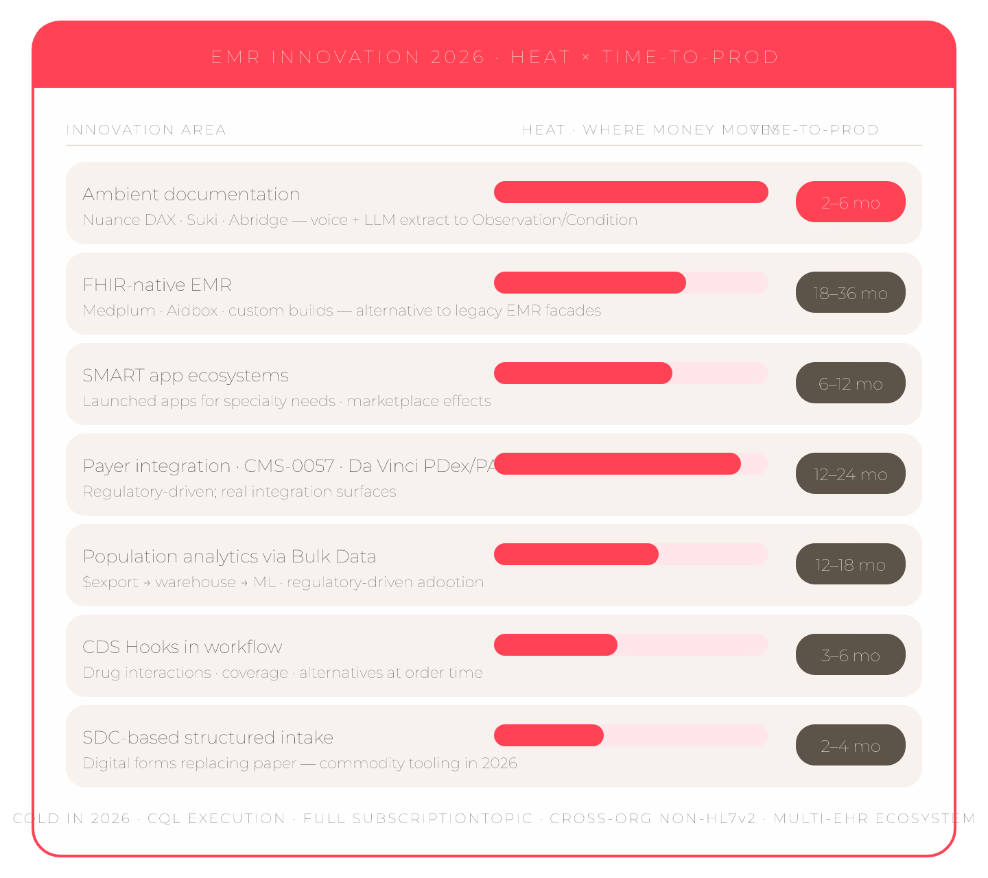 EMR Development Innovation: Where Real Progress Happens in 2026