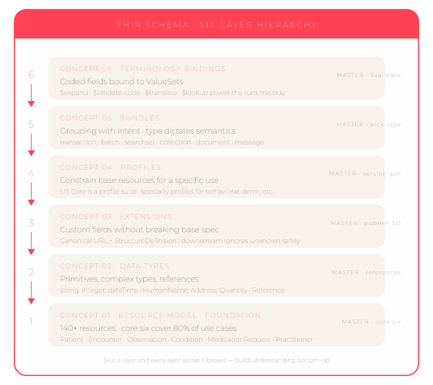 FHIR Schema Mastery: What Every Integration Engineer Should Know