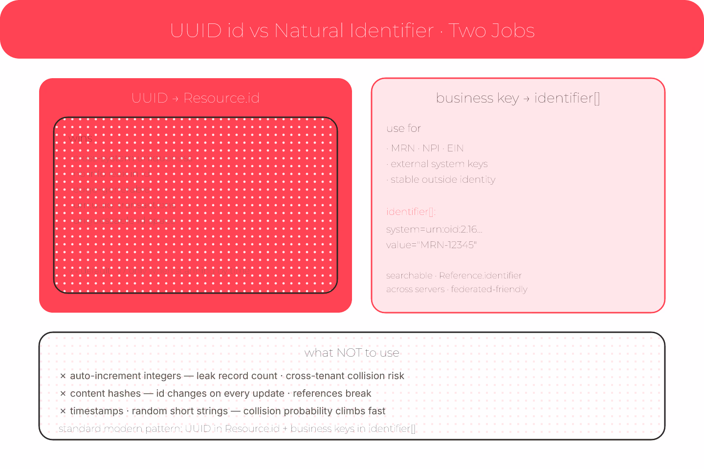 Halftone-comic diagram of a UUID resource id vs a natural identifier in identifier[] side by side with FHIR trade-offs annotated, with dot pattern shading and hot-pink accents on cream paper